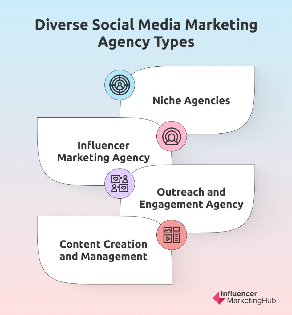 Diverse Social Media Marketing Agency Types