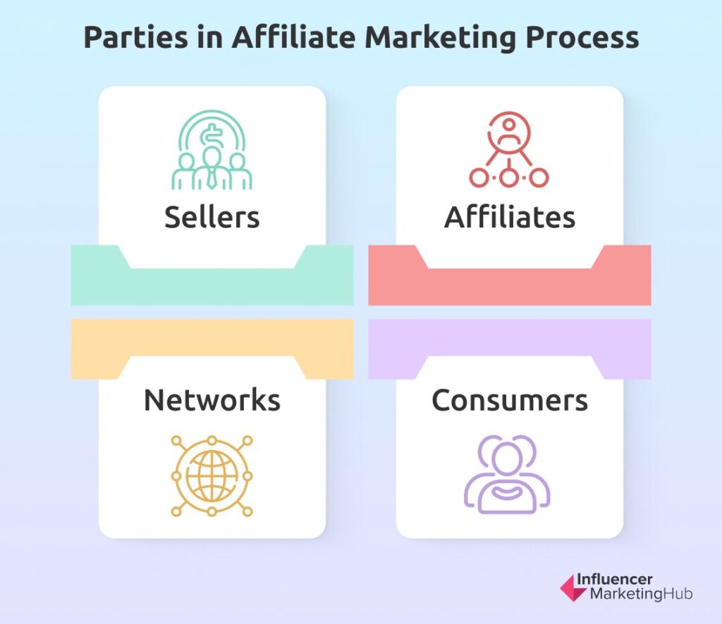 Parties in Affiliate Marketing Process