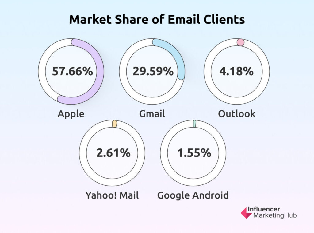 Market Share of Email Clients
