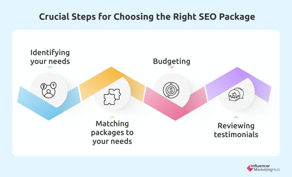 Crucial Steps for Choosing the Right SEO Package
