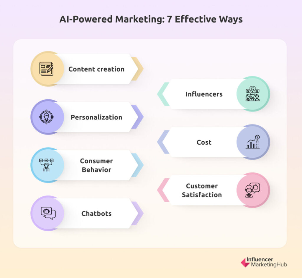 AI-Powered Marketing: 7 Effective Ways
