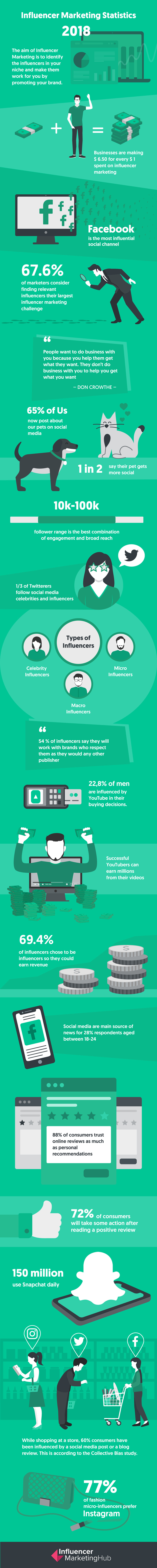 Influencer Marketing Statistics - Infographic