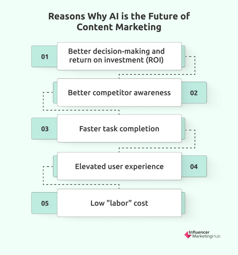 Reasons Why AI is the Future of Content Marketing