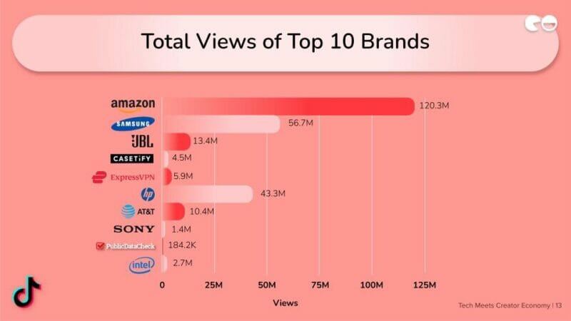 Average Views of Top 10 Brands