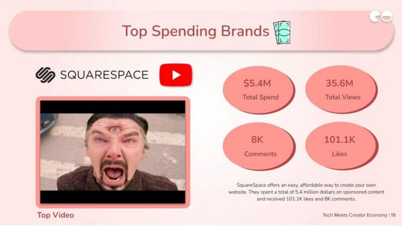 SquareSpace spending brand