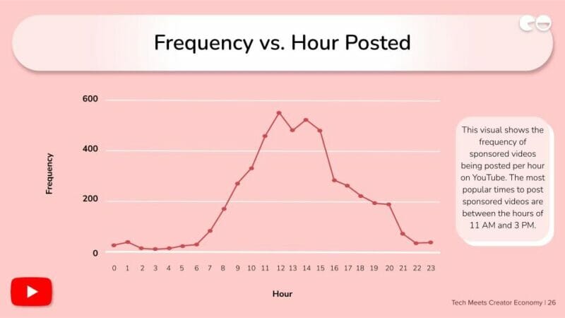 Frequency vs. Hour Posted