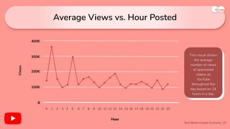 Average Views vs. Hour Posted