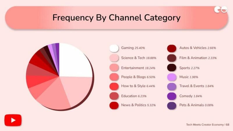Frequency By Channel Category
