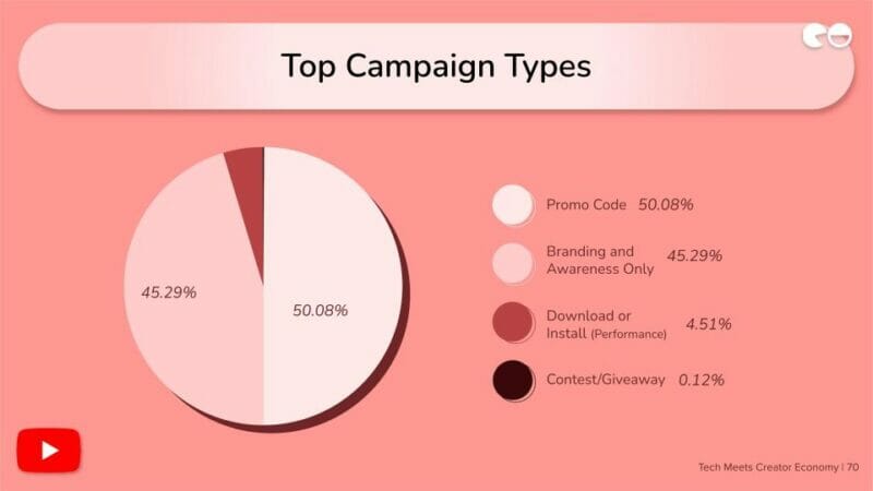 Top Campaign Types
