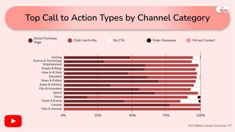 Top Call to Action Types by Channel Category