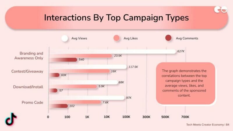 Interactions By Top Campaign Types