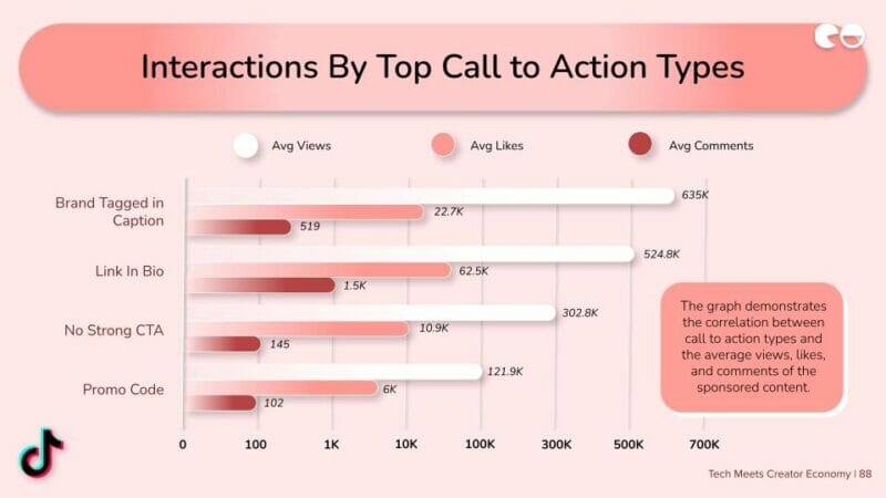Interactions By Top Call to Action Types