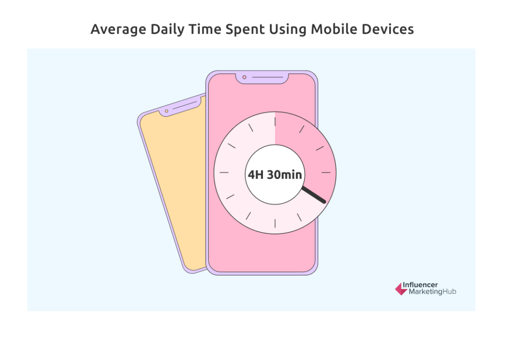Average Person Uses Mobile Devices