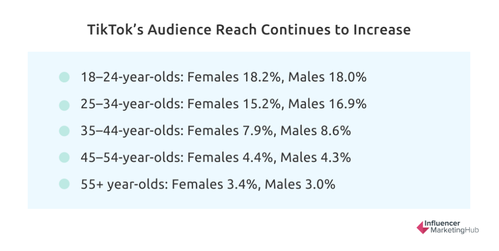 TikTok’s Audience Reach Continues to Increase