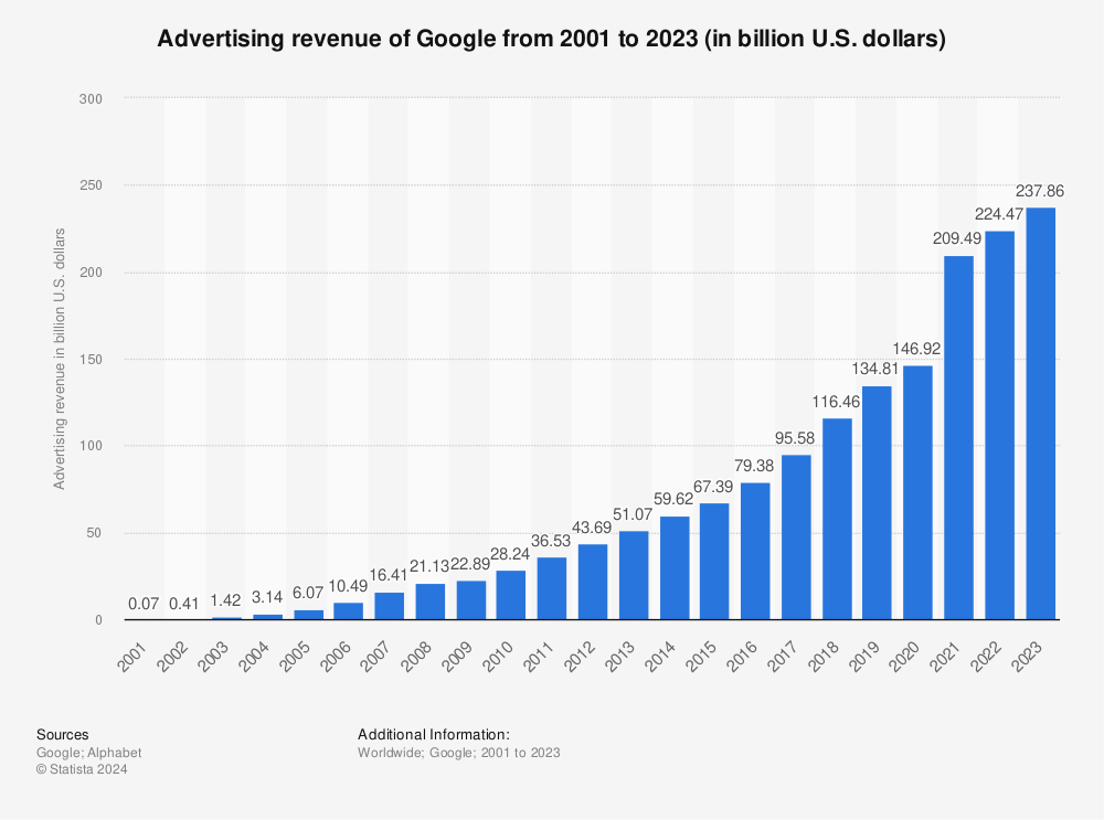 Statistic: Advertising revenue of Google from 2001 to 2022 (in billion U.S. dollars) | Statista