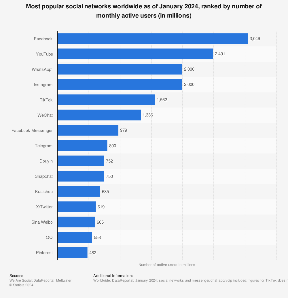 Statistic: Most popular social networks worldwide as of October 2023, ranked by number of monthly active users (in millions) | Statista
