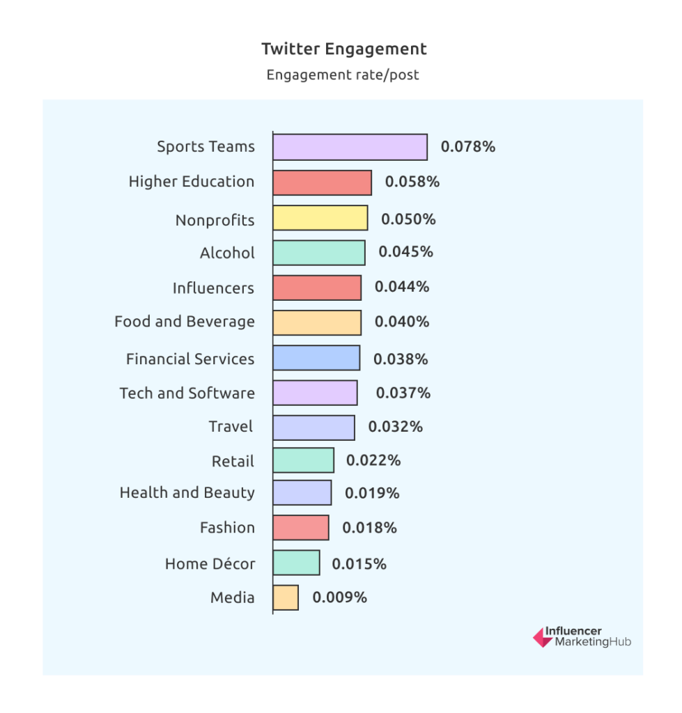 X (Twitter) Engagement Rate