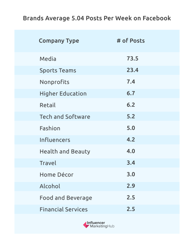 Brands Average 5.04 Posts Per Week on Facebook