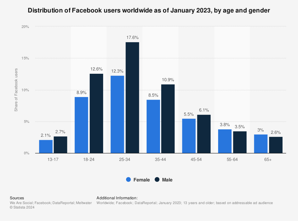 Statistic: Distribution of Facebook users worldwide as of January 2023, by age and gender | Statista