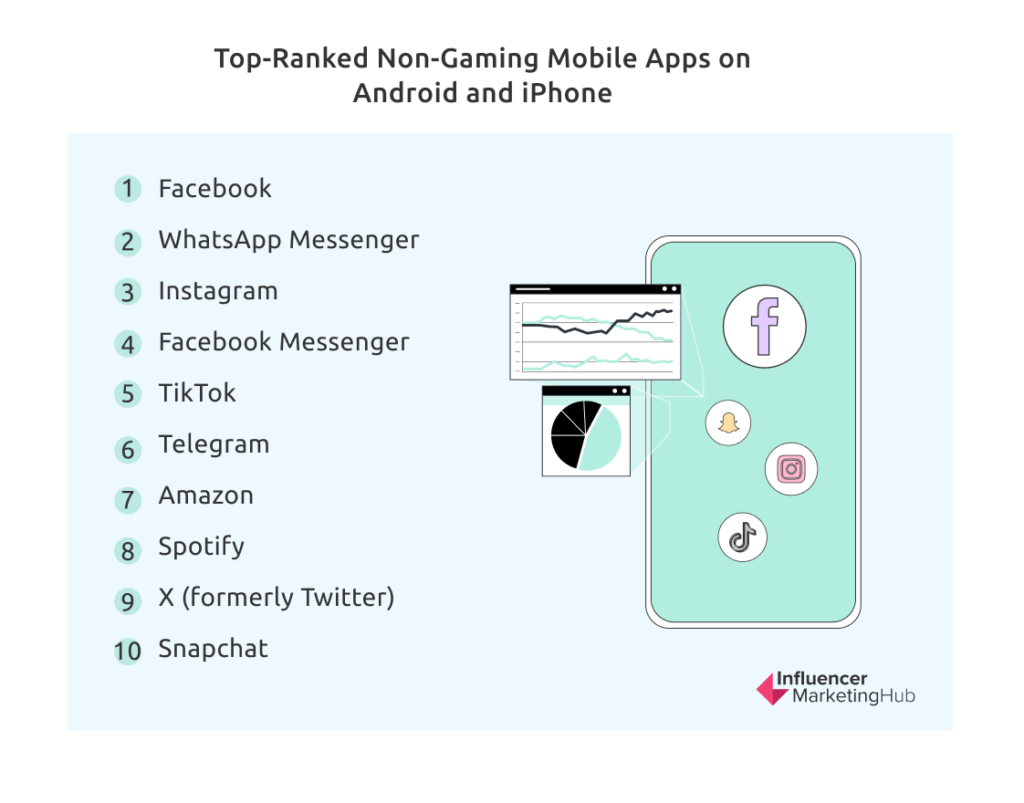 Top-Ranked Non-Gaming Mobile Apps on Android and iPhone