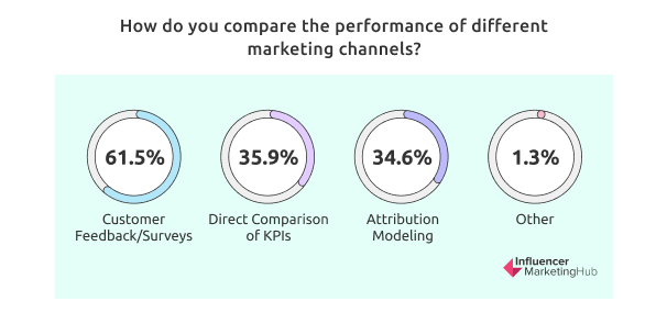 How do you compare the performance of different marketing channels
