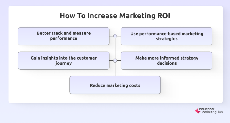 How To Increase Marketing ROI
