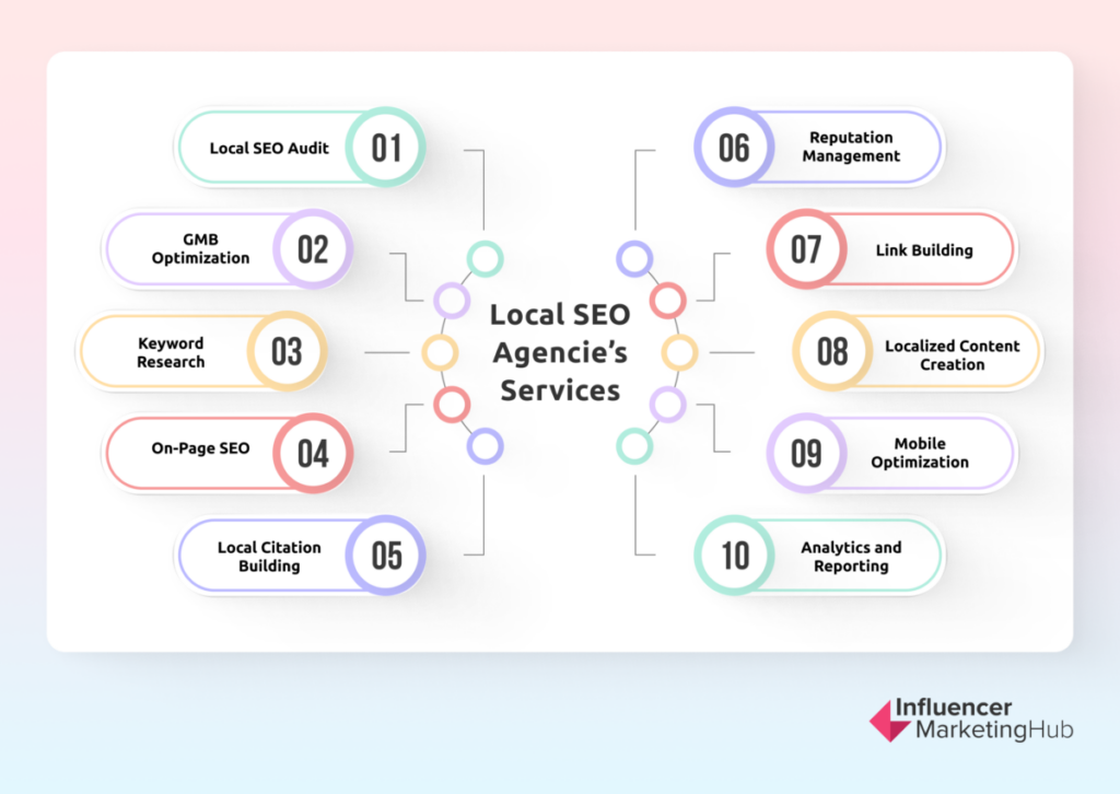 local seo agencies' services