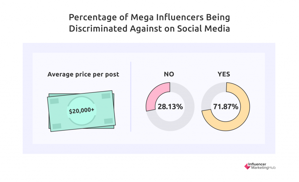 mega influencers being discriminated against on social media