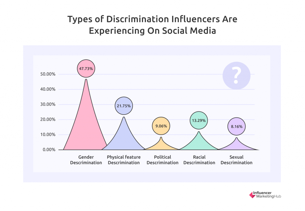 types of discrimination influencers are experiencing on social media