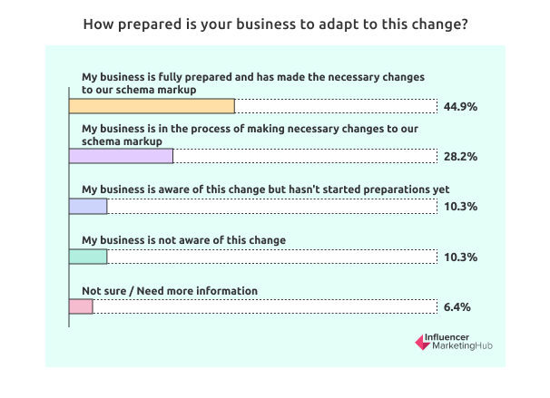 How prepared is your business to adapt to this change?