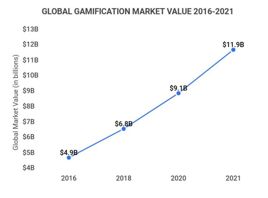 global gamification market value
