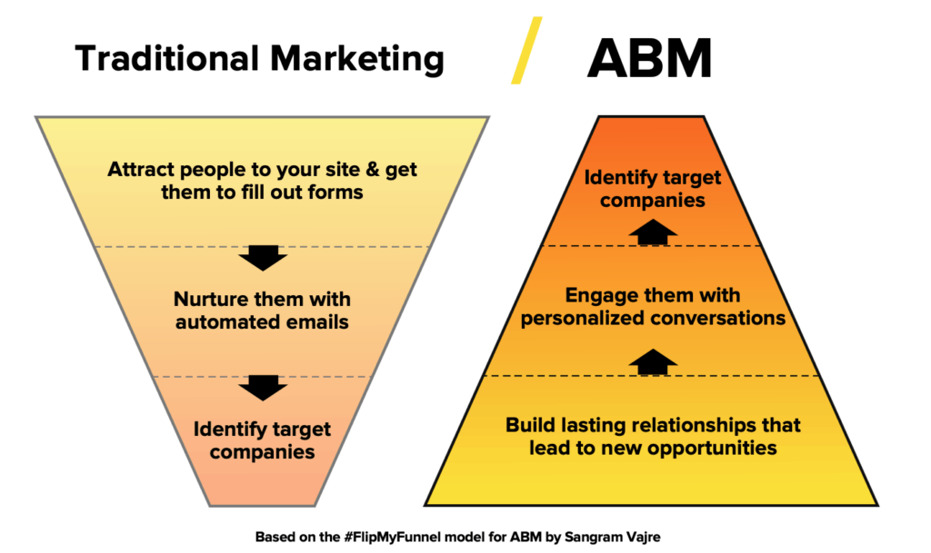 ABM / traditional marketing
